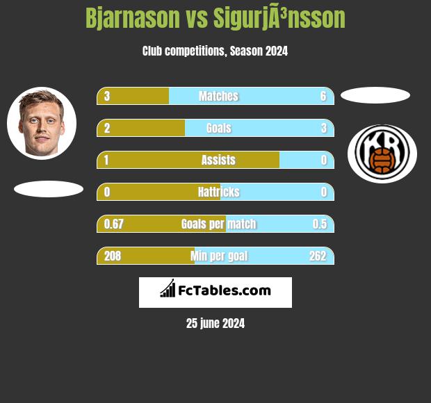 Bjarnason vs SigurjÃ³nsson h2h player stats