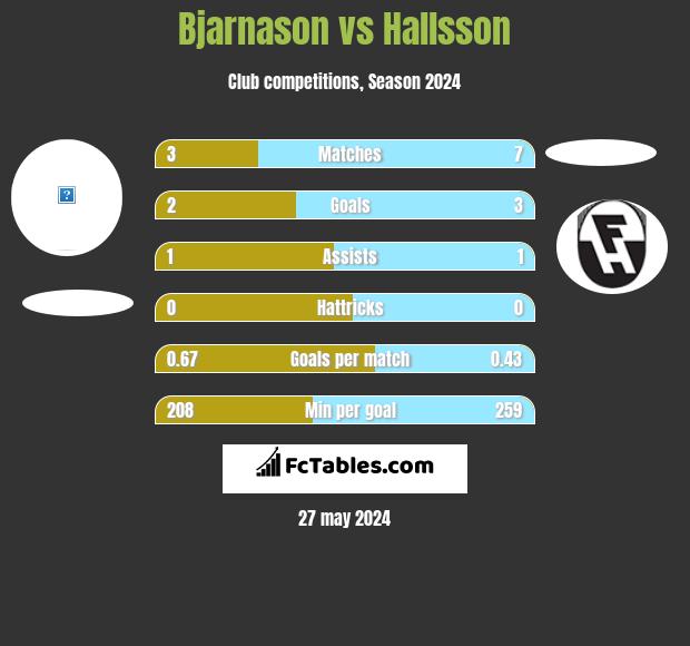 Bjarnason vs Hallsson h2h player stats