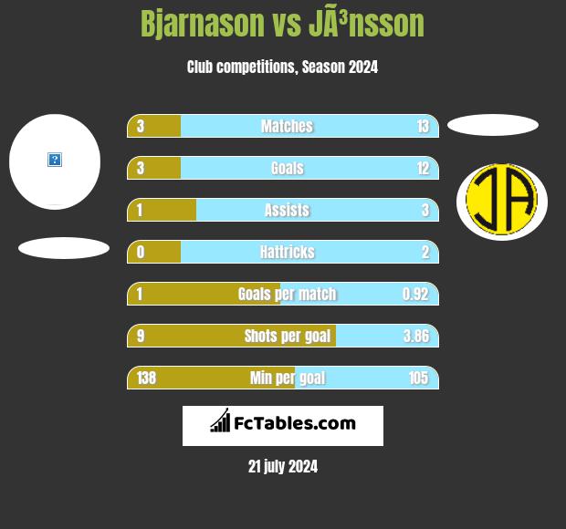 Bjarnason vs JÃ³nsson h2h player stats