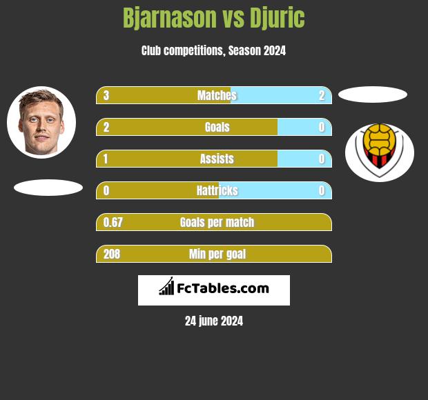Bjarnason vs Djuric h2h player stats
