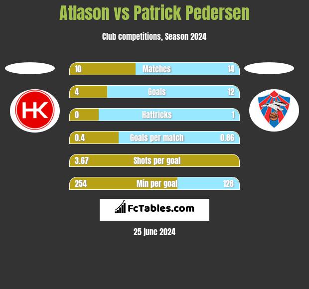 Atlason vs Patrick Pedersen h2h player stats