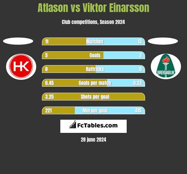 Atlason vs Viktor Einarsson h2h player stats