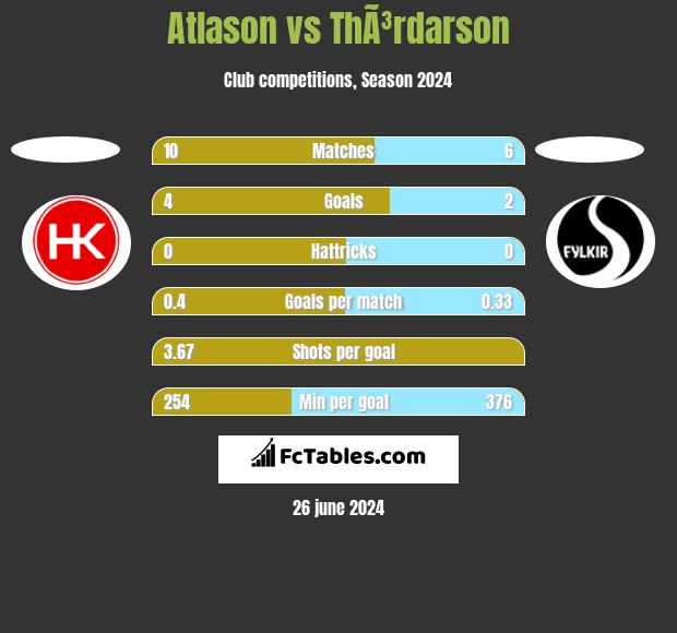 Atlason vs ThÃ³rdarson h2h player stats