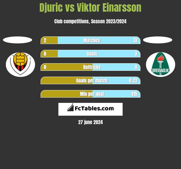 Djuric vs Viktor Einarsson h2h player stats