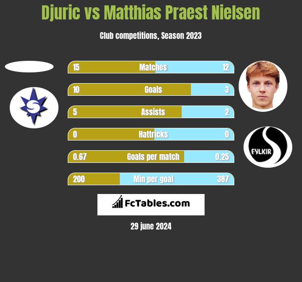 Djuric vs Matthias Praest Nielsen h2h player stats
