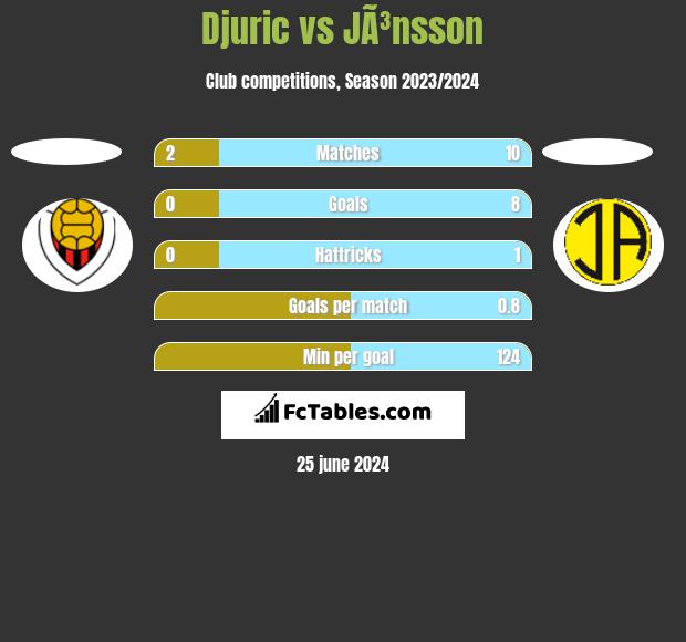 Djuric vs JÃ³nsson h2h player stats