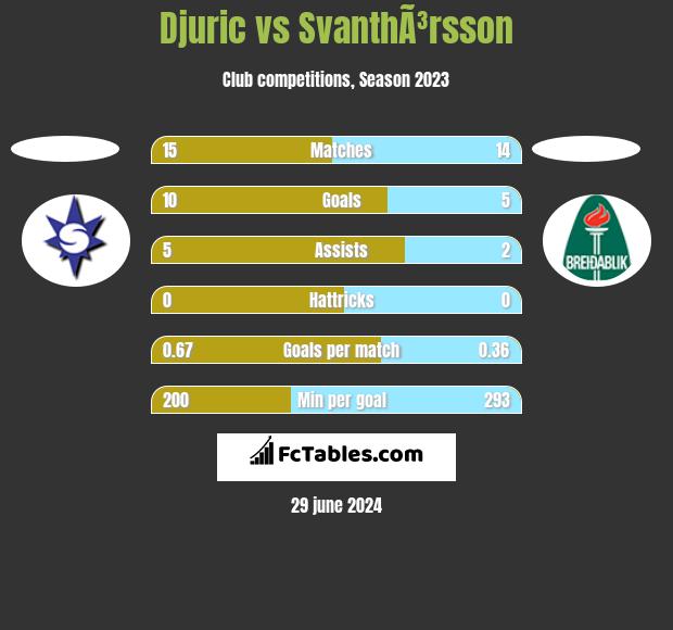 Djuric vs SvanthÃ³rsson h2h player stats