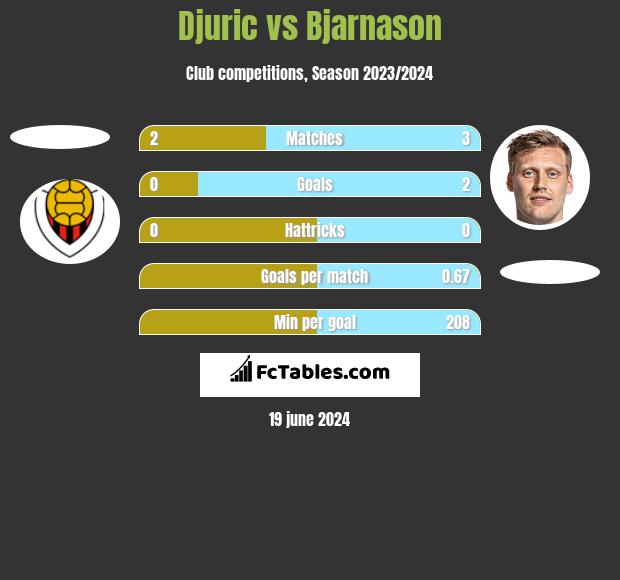 Djuric vs Bjarnason h2h player stats