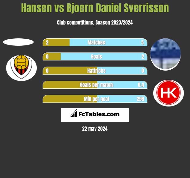 Hansen vs Bjoern Daniel Sverrisson h2h player stats
