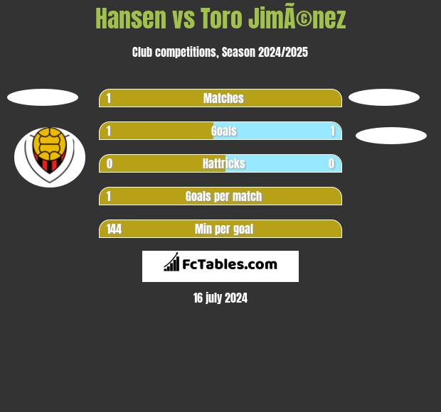 Hansen vs Toro JimÃ©nez h2h player stats