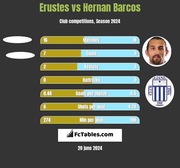 Erustes vs Hernan Barcos h2h player stats
