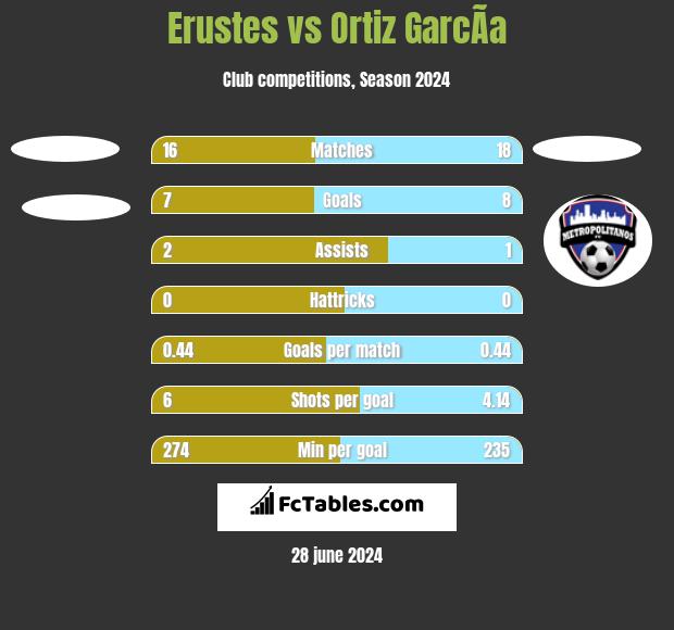 Erustes vs Ortiz GarcÃ­a h2h player stats