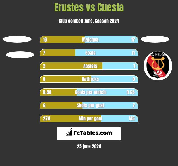 Erustes vs Cuesta h2h player stats