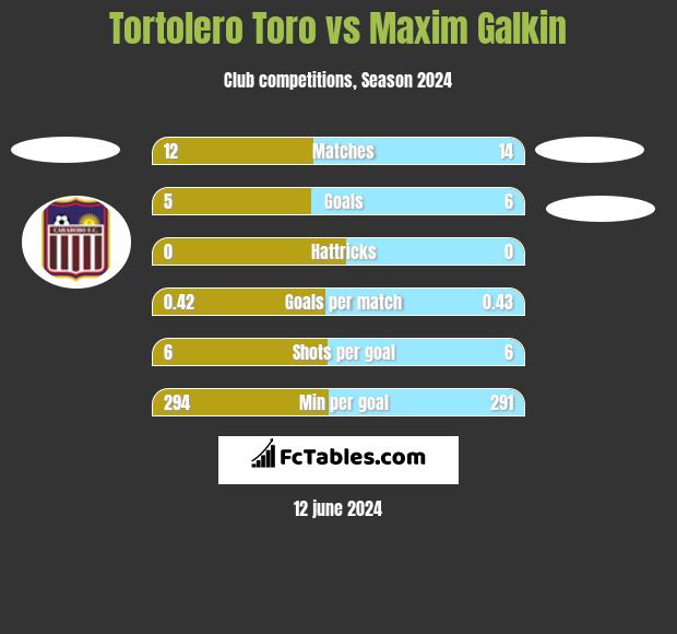 Tortolero Toro vs Maxim Galkin h2h player stats