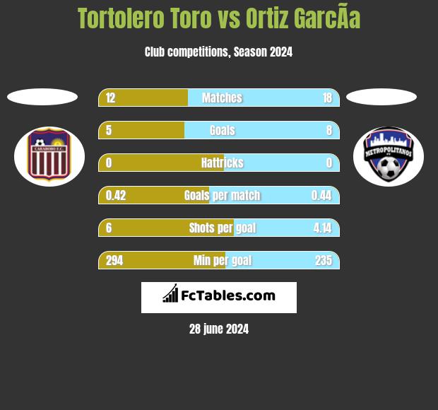 Tortolero Toro vs Ortiz GarcÃ­a h2h player stats