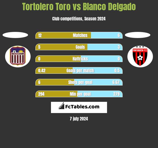 Tortolero Toro vs Blanco Delgado h2h player stats