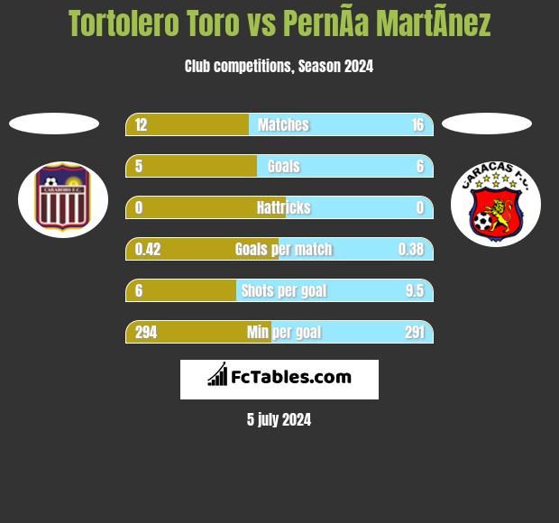 Tortolero Toro vs PernÃ­a MartÃ­nez h2h player stats