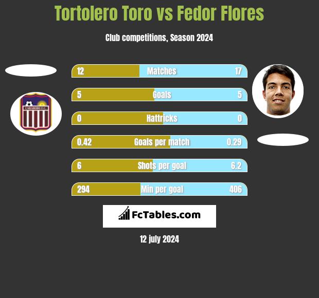 Tortolero Toro vs Fedor Flores h2h player stats