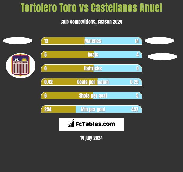 Tortolero Toro vs Castellanos Anuel h2h player stats