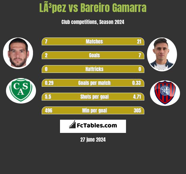 LÃ³pez vs Bareiro Gamarra h2h player stats