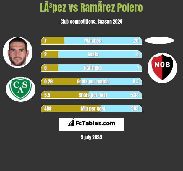 LÃ³pez vs RamÃ­rez Polero h2h player stats