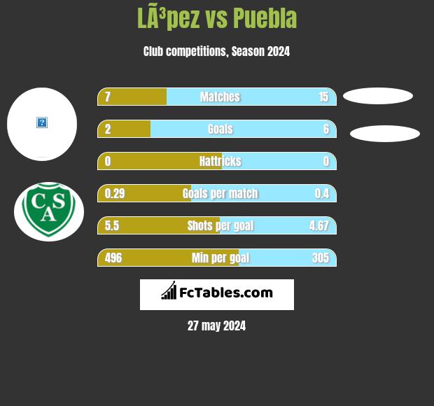 LÃ³pez vs Puebla h2h player stats