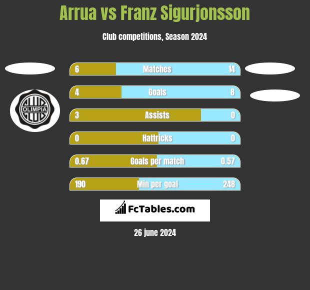 Arrua vs Franz Sigurjonsson h2h player stats