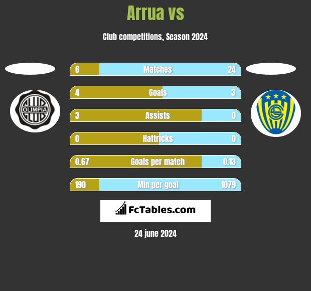 Arrua vs  h2h player stats