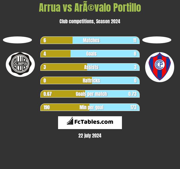 Arrua vs ArÃ©valo Portillo h2h player stats