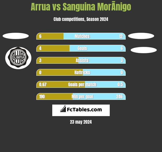 Arrua vs Sanguina MorÃ­nigo h2h player stats