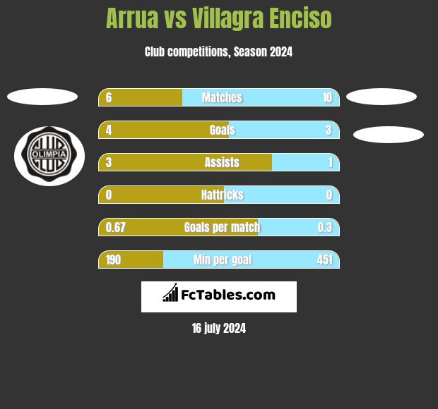 Arrua vs Villagra Enciso h2h player stats