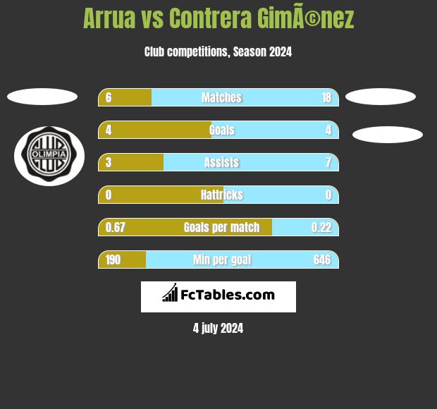 Arrua vs Contrera GimÃ©nez h2h player stats