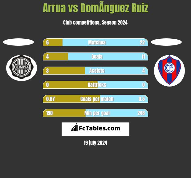 Arrua vs DomÃ­nguez Ruiz h2h player stats
