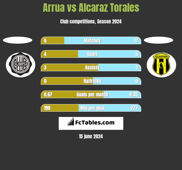 Arrua vs Alcaraz Torales h2h player stats