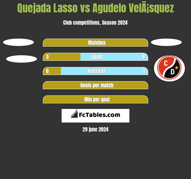 Quejada Lasso vs Agudelo VelÃ¡squez h2h player stats
