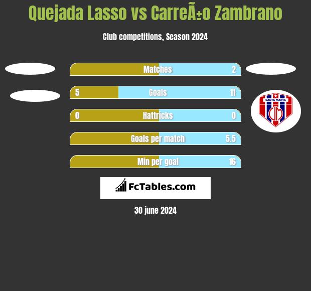 Quejada Lasso vs CarreÃ±o Zambrano h2h player stats
