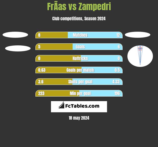 FrÃ­as vs Zampedri h2h player stats