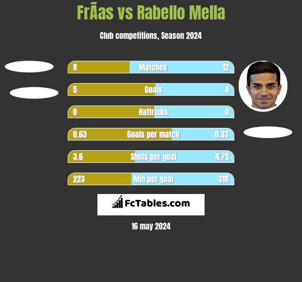 FrÃ­as vs Rabello Mella h2h player stats