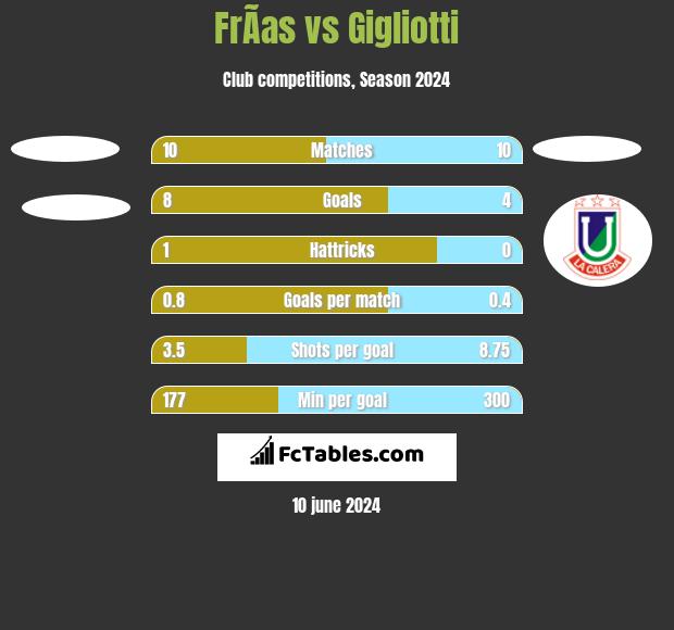 FrÃ­as vs Gigliotti h2h player stats