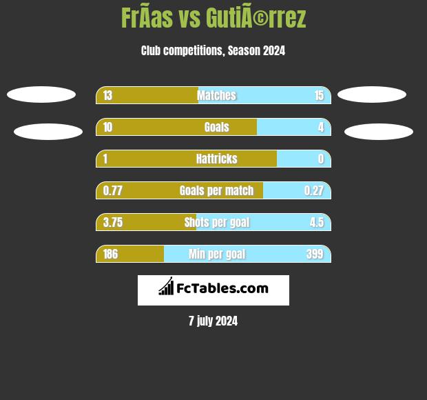FrÃ­as vs GutiÃ©rrez h2h player stats