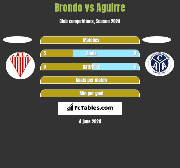 Brondo vs Aguirre h2h player stats