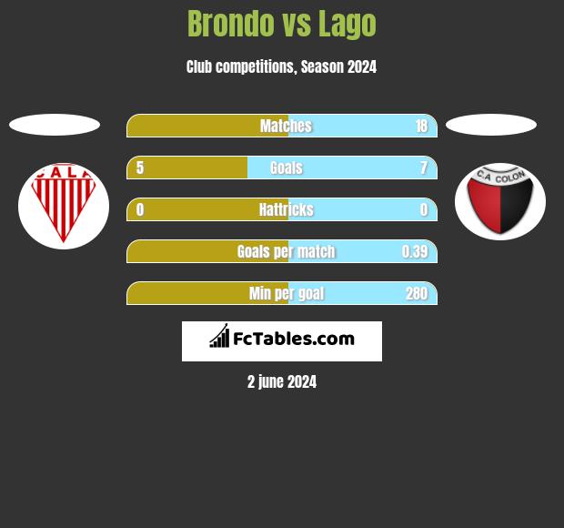 Brondo vs Lago h2h player stats