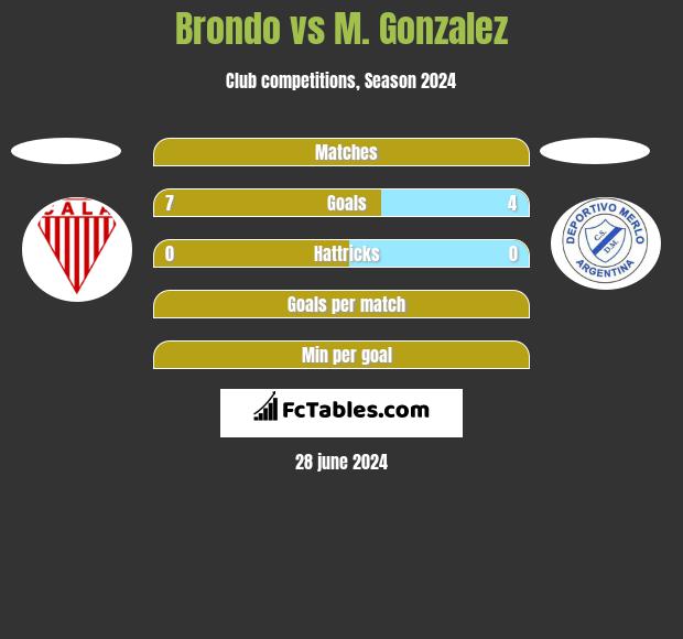 Brondo vs M. Gonzalez h2h player stats