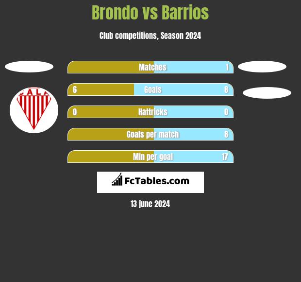 Brondo vs Barrios h2h player stats