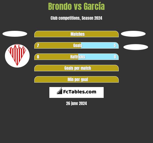 Brondo vs García h2h player stats