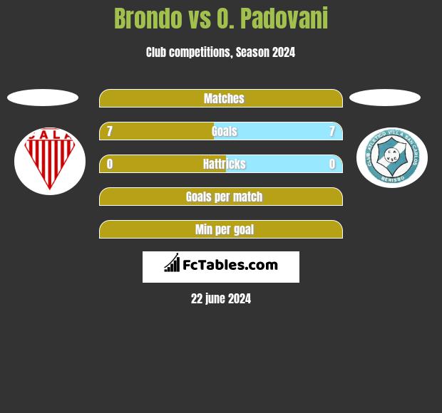 Brondo vs O. Padovani h2h player stats