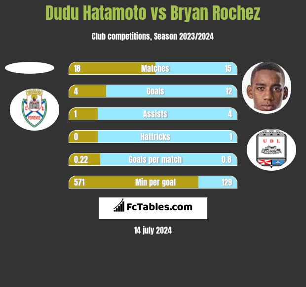 Dudu Hatamoto vs Bryan Rochez h2h player stats