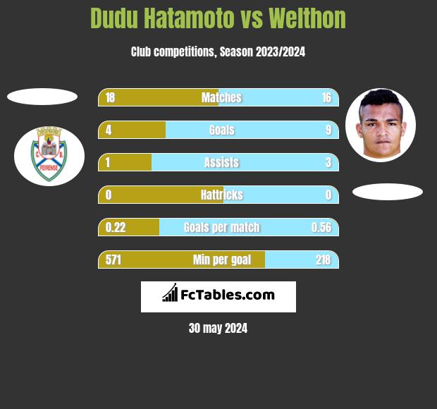 Dudu Hatamoto vs Welthon h2h player stats