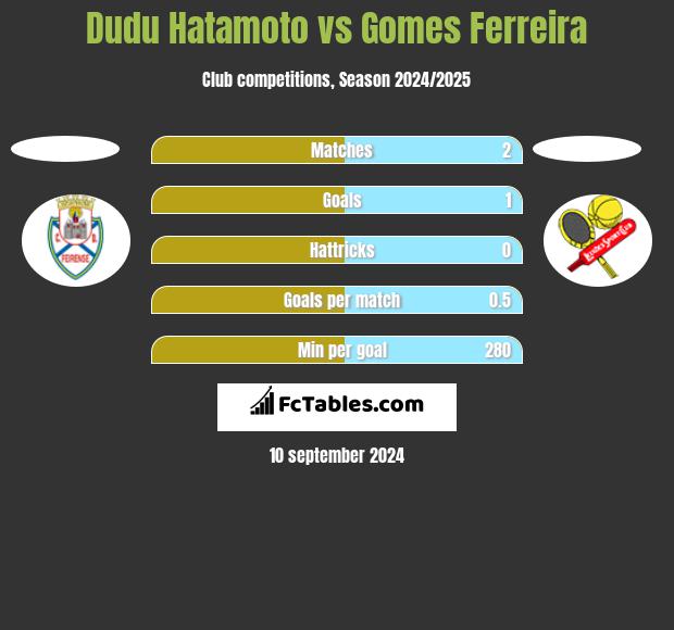 Dudu Hatamoto vs Gomes Ferreira h2h player stats