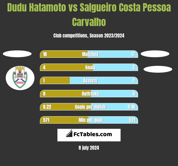 Dudu Hatamoto vs Salgueiro Costa Pessoa Carvalho h2h player stats